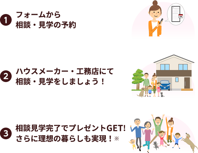 ①フォームから相談・見学の予約 ②ハウスメーカー・工務店にて相談・見学をしましょう ③相談見学完了でプレゼントGET！さらに理想の暮らしも実現※