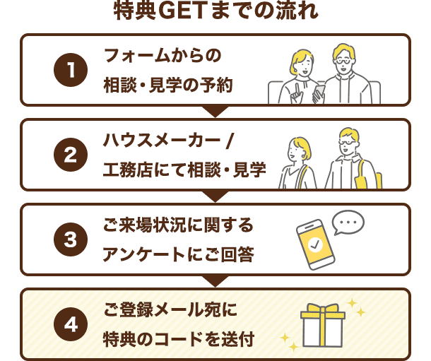 特典GETまでの流れ